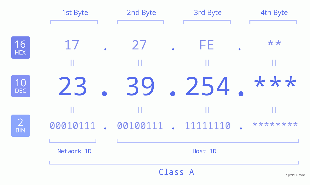 IP Address: 23.39.254 Data Structure Chart BIN DEC HEX IPv4: 23.39.254 Network Class, Net ID, Host ID