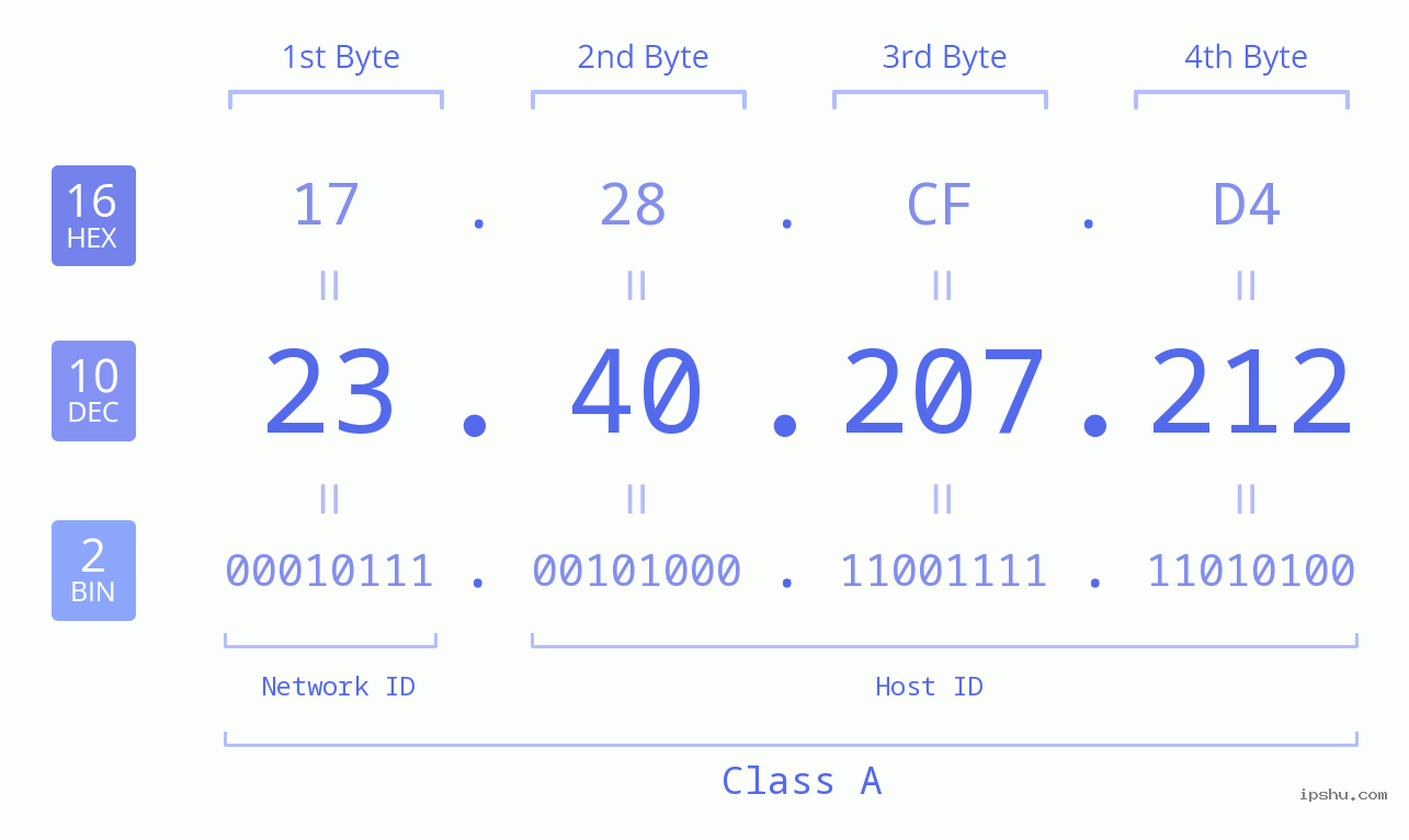 IPv4: 23.40.207.212 Network Class, Net ID, Host ID