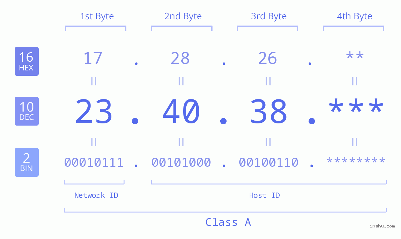 IP Address: 23.40.38 Data Structure Chart BIN DEC HEX IPv4: 23.40.38 Network Class, Net ID, Host ID