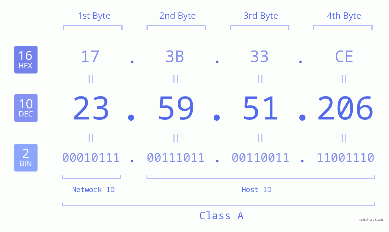 IPv4: 23.59.51.206 Network Class, Net ID, Host ID