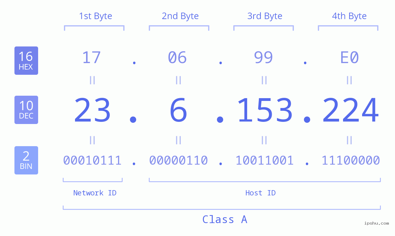 IPv4: 23.6.153.224 Network Class, Net ID, Host ID