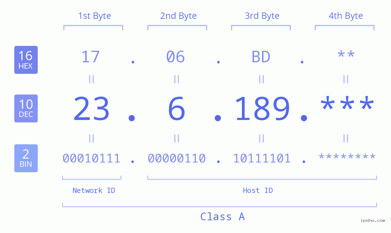 IP Address: 23.6.189 Data Structure Chart BIN DEC HEX IPv4: 23.6.189 Network Class, Net ID, Host ID