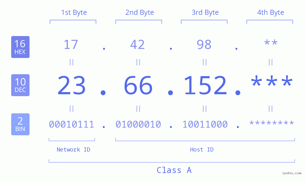 IP Address: 23.66.152 Data Structure Chart BIN DEC HEX IPv4: 23.66.152 Network Class, Net ID, Host ID