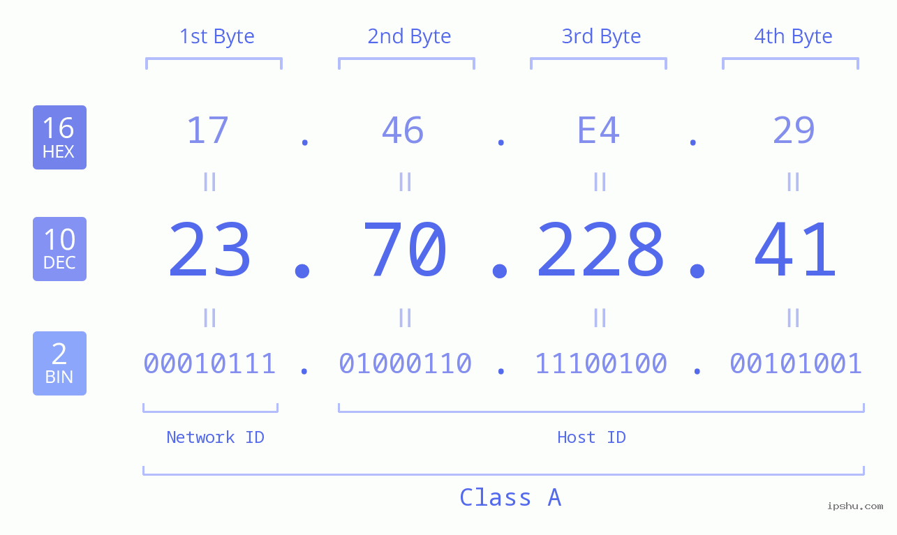 IPv4: 23.70.228.41 Network Class, Net ID, Host ID