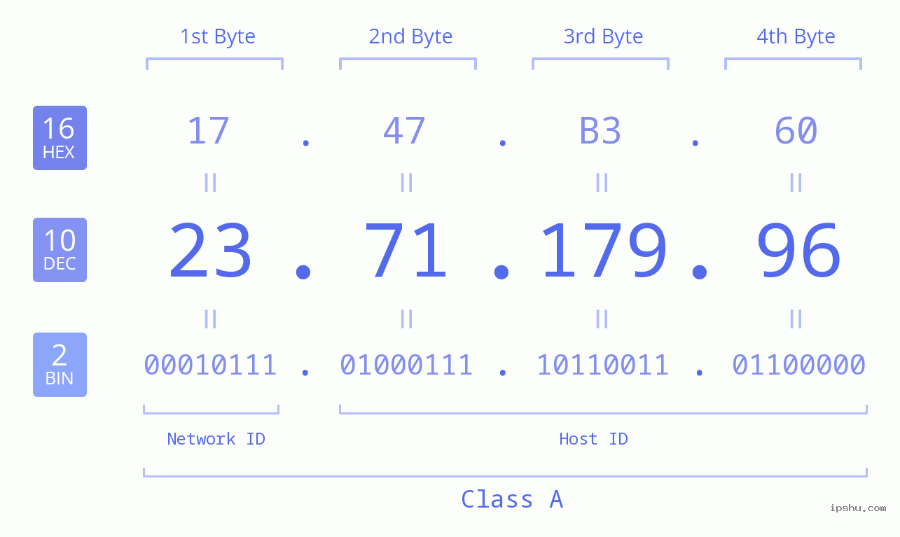 IPv4: 23.71.179.96 Network Class, Net ID, Host ID