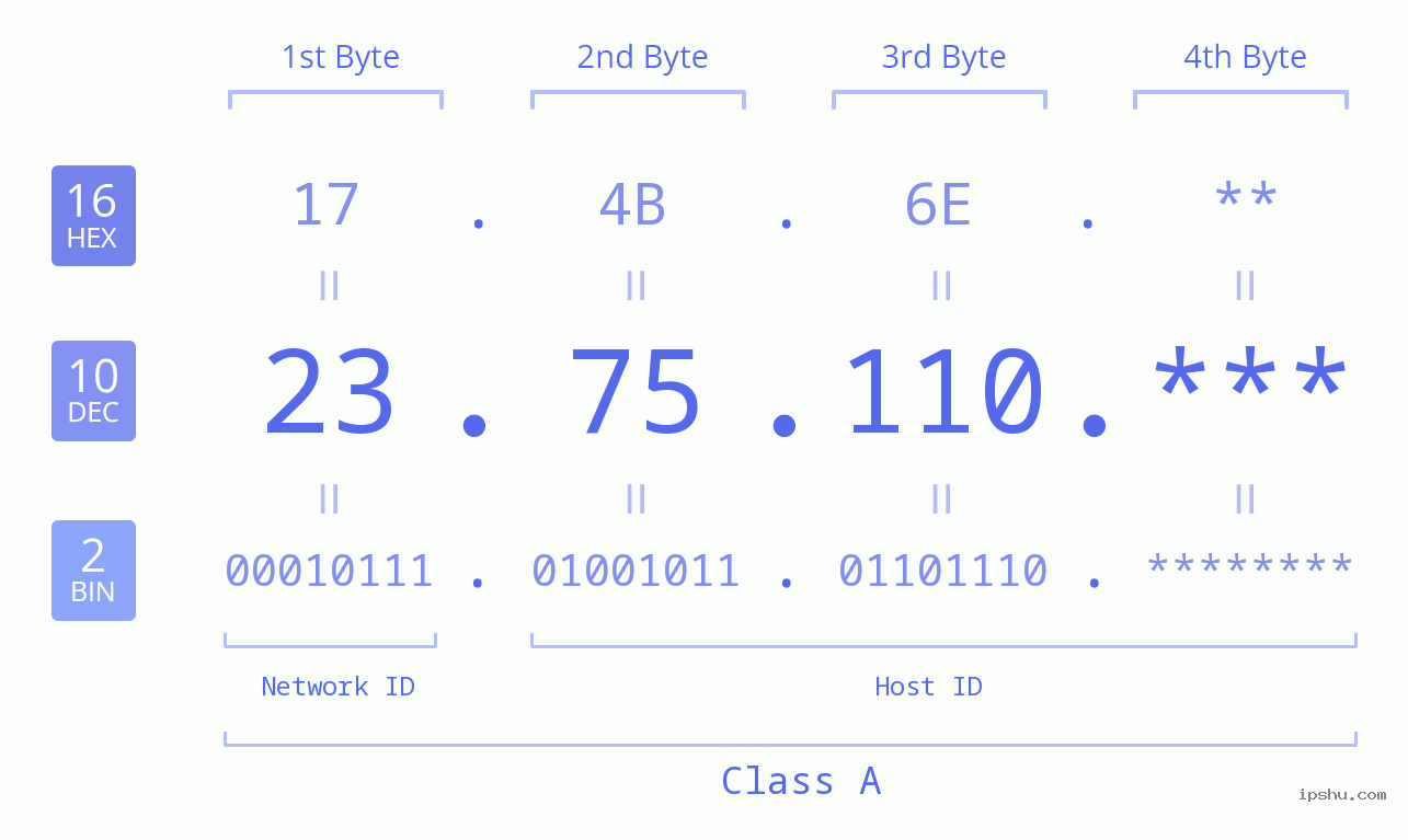 IP Address: 23.75.110 Data Structure Chart BIN DEC HEX IPv4: 23.75.110 Network Class, Net ID, Host ID