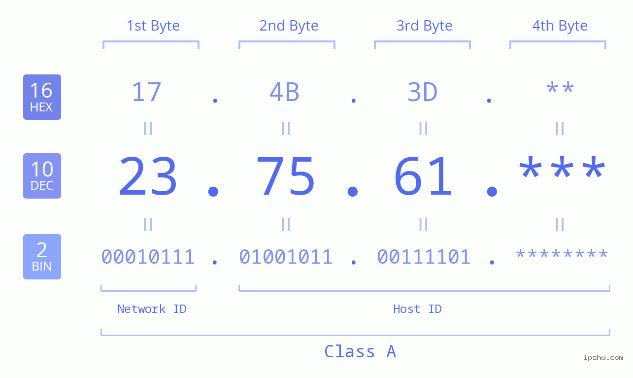 IP Address: 23.75.61 Data Structure Chart BIN DEC HEX IPv4: 23.75.61 Network Class, Net ID, Host ID