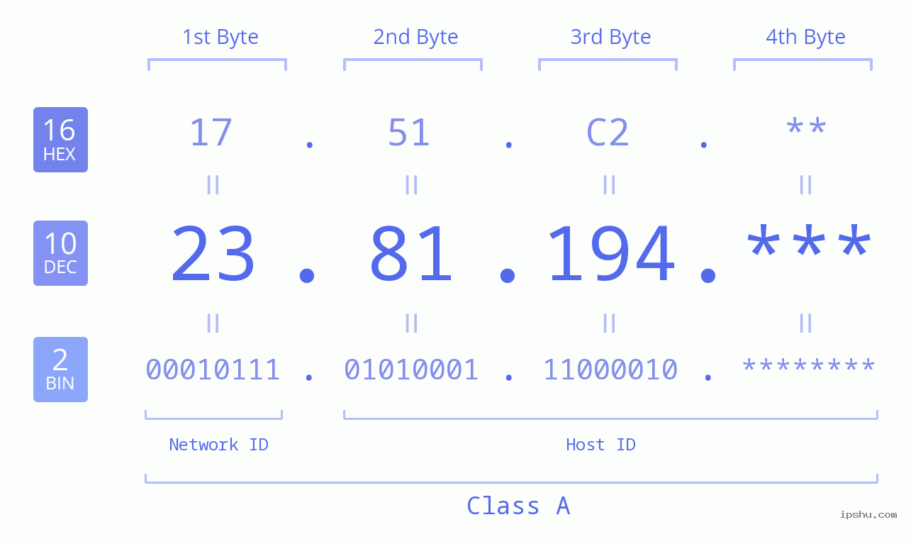 IP Address: 23.81.194 Data Structure Chart BIN DEC HEX IPv4: 23.81.194 Network Class, Net ID, Host ID
