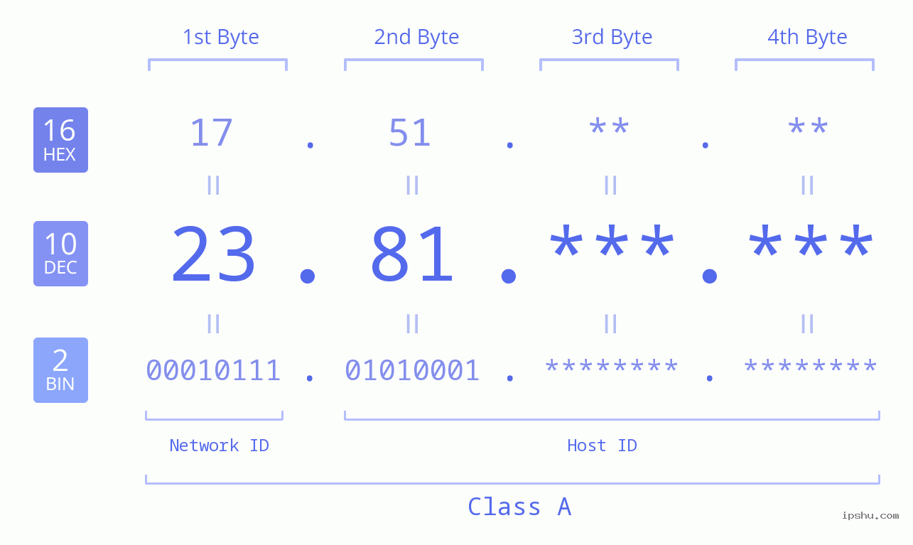 IP Address: 23.81 Data Structure Chart BIN DEC HEX IPv4: 23.81 Network Class, Net ID, Host ID