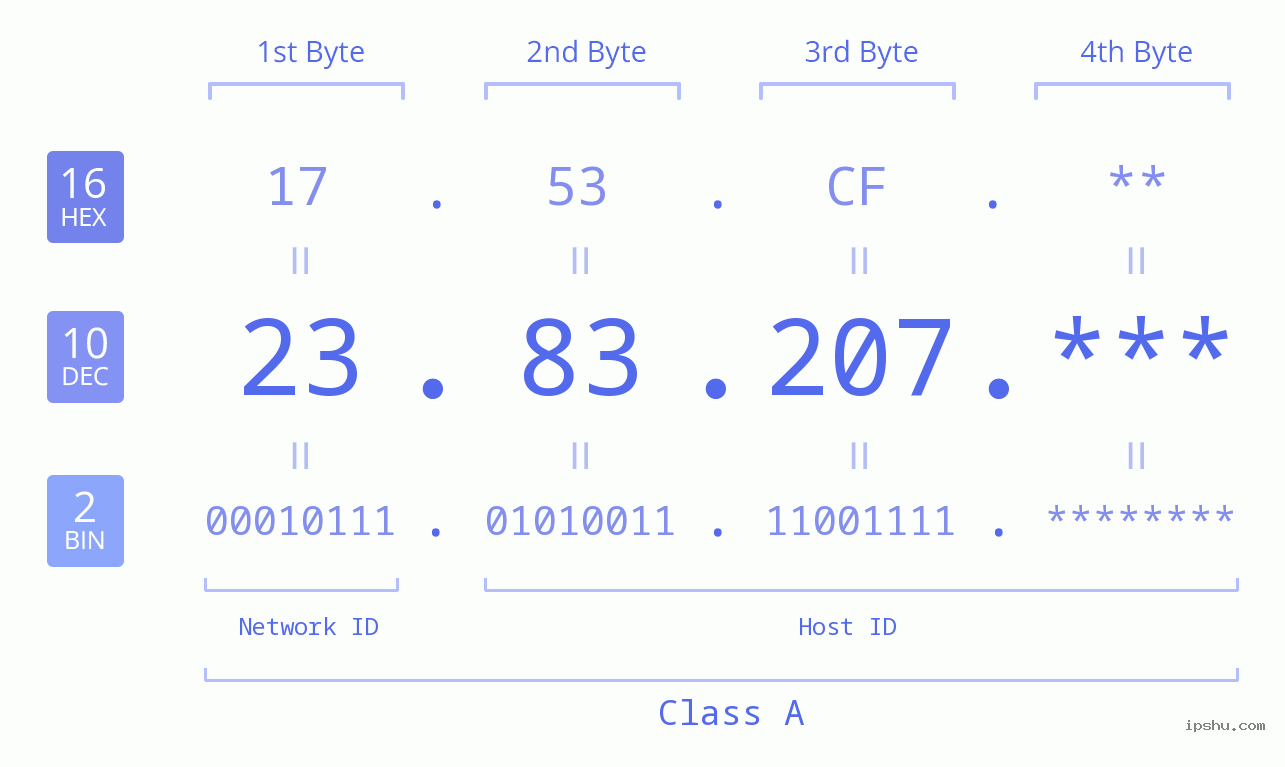 IP Address: 23.83.207 Data Structure Chart BIN DEC HEX IPv4: 23.83.207 Network Class, Net ID, Host ID