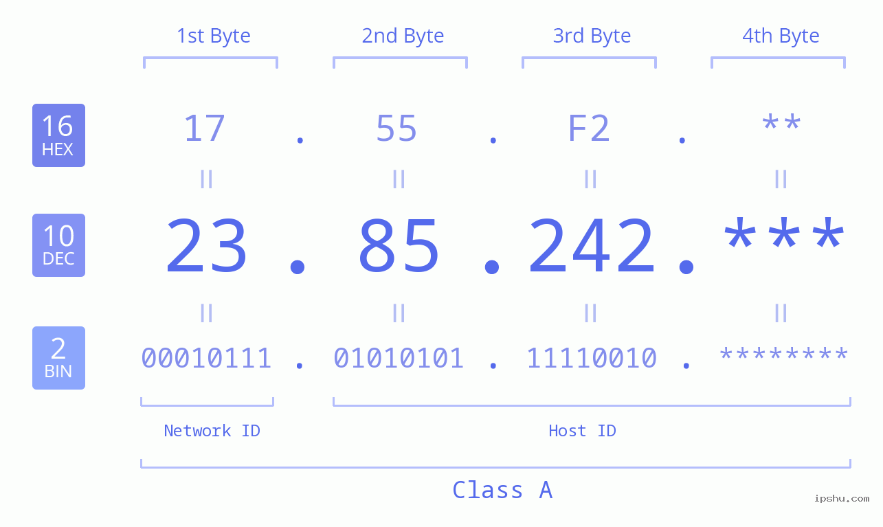 IP Address: 23.85.242 Data Structure Chart BIN DEC HEX IPv4: 23.85.242 Network Class, Net ID, Host ID