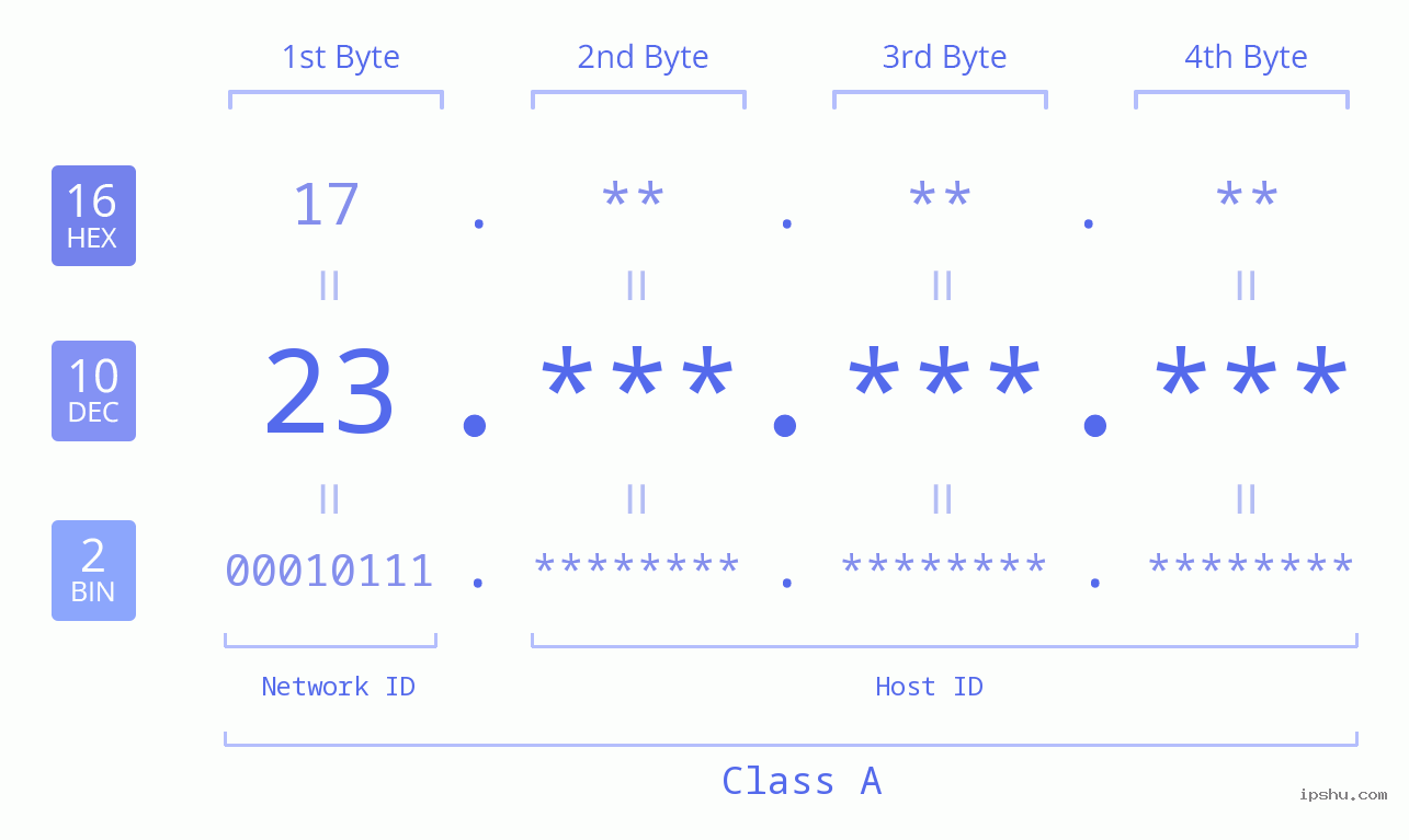 IPv4: 23 Network Class, Net ID, Host ID