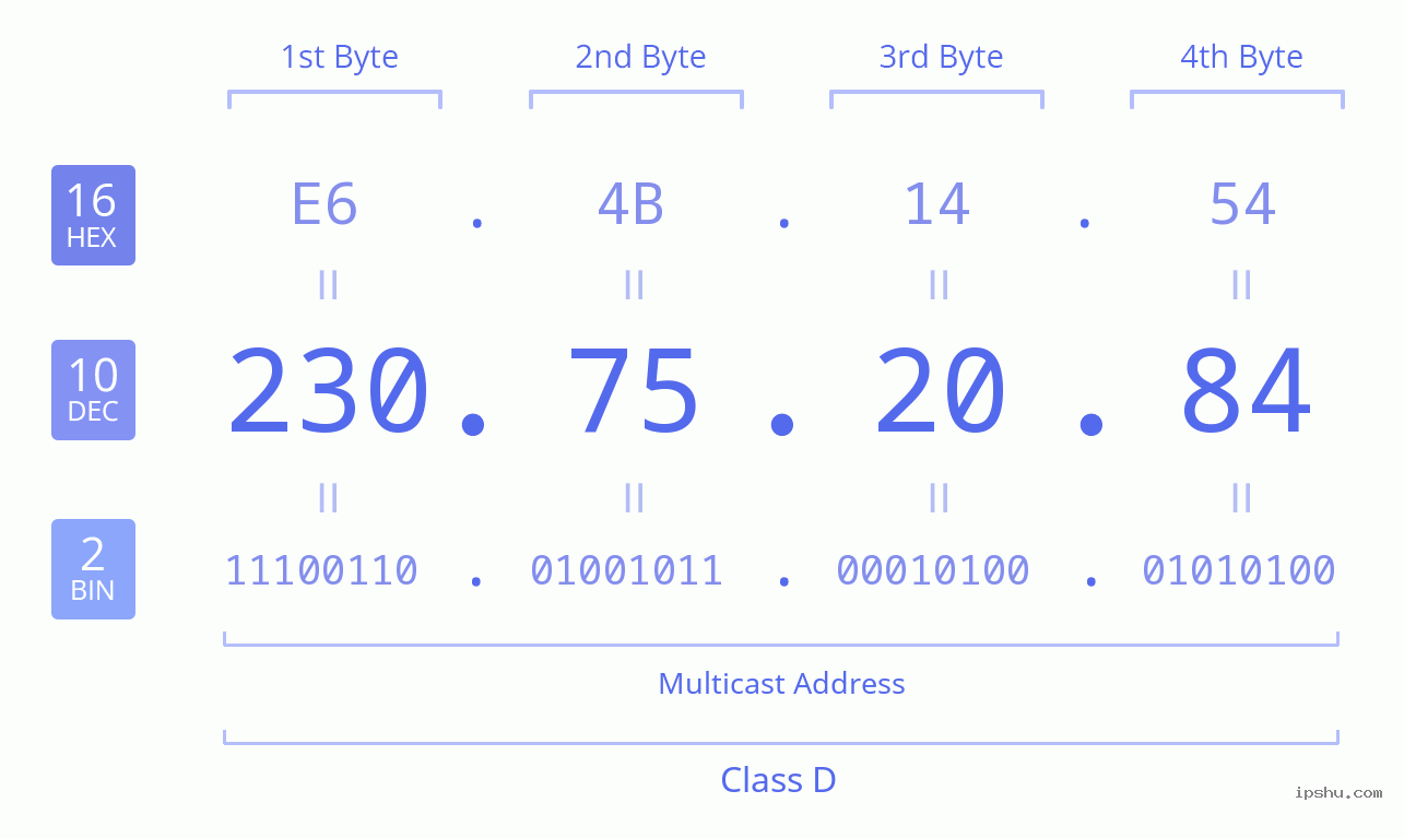 IPv4: 230.75.20.84 Network Class, Net ID, Host ID