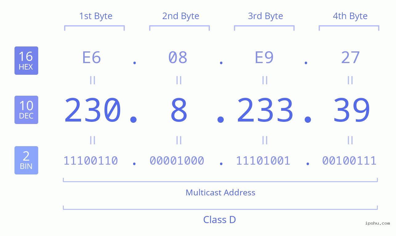 IPv4: 230.8.233.39 Network Class, Net ID, Host ID