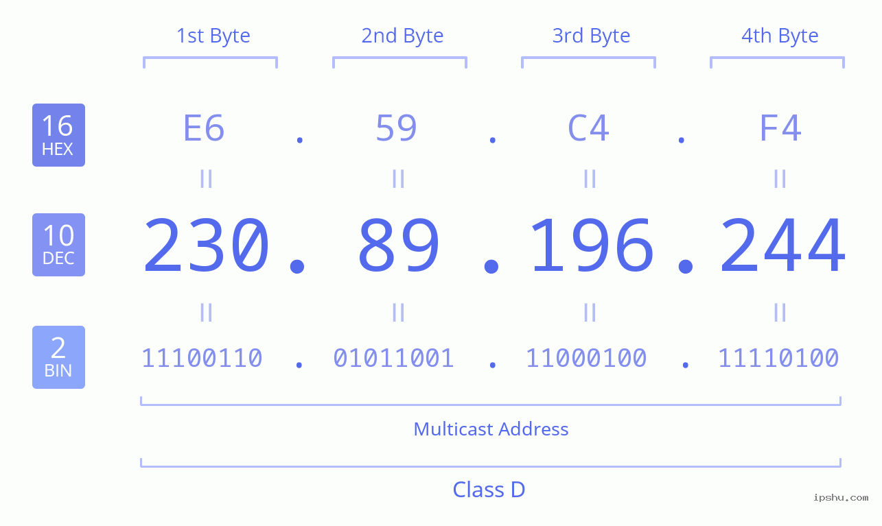 IPv4: 230.89.196.244 Network Class, Net ID, Host ID