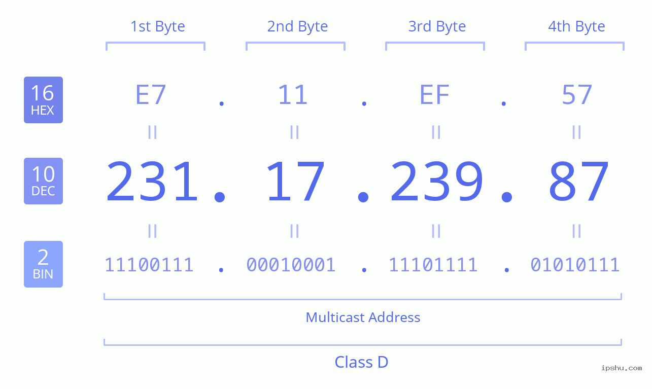 IPv4: 231.17.239.87 Network Class, Net ID, Host ID