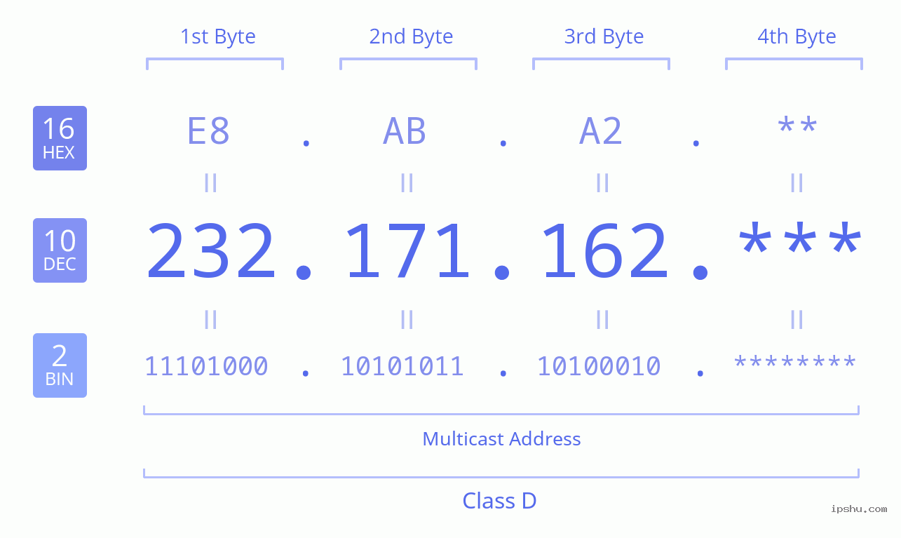 IPv4: 232.171.162 Network Class, Net ID, Host ID