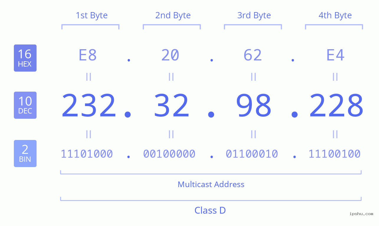 IPv4: 232.32.98.228 Network Class, Net ID, Host ID