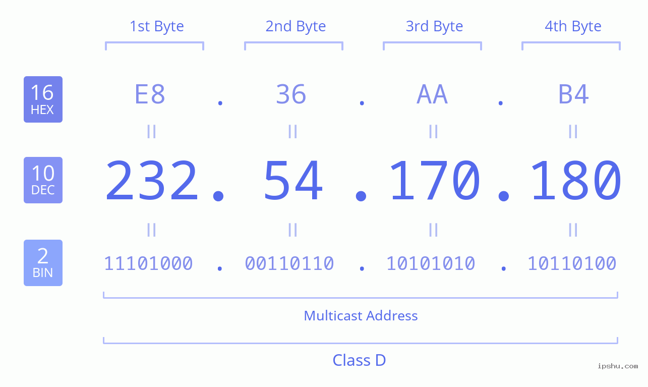 IPv4: 232.54.170.180 Network Class, Net ID, Host ID