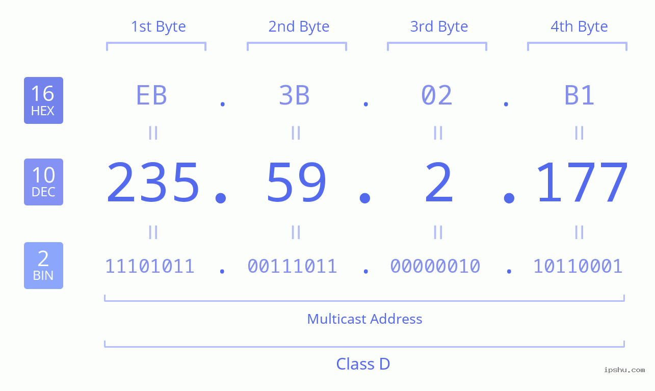 IPv4: 235.59.2.177 Network Class, Net ID, Host ID