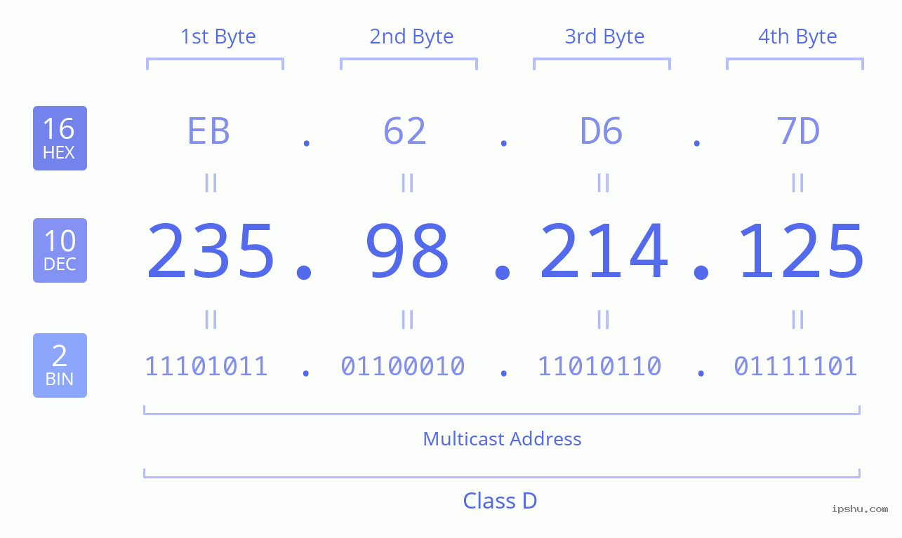 IPv4: 235.98.214.125 Network Class, Net ID, Host ID