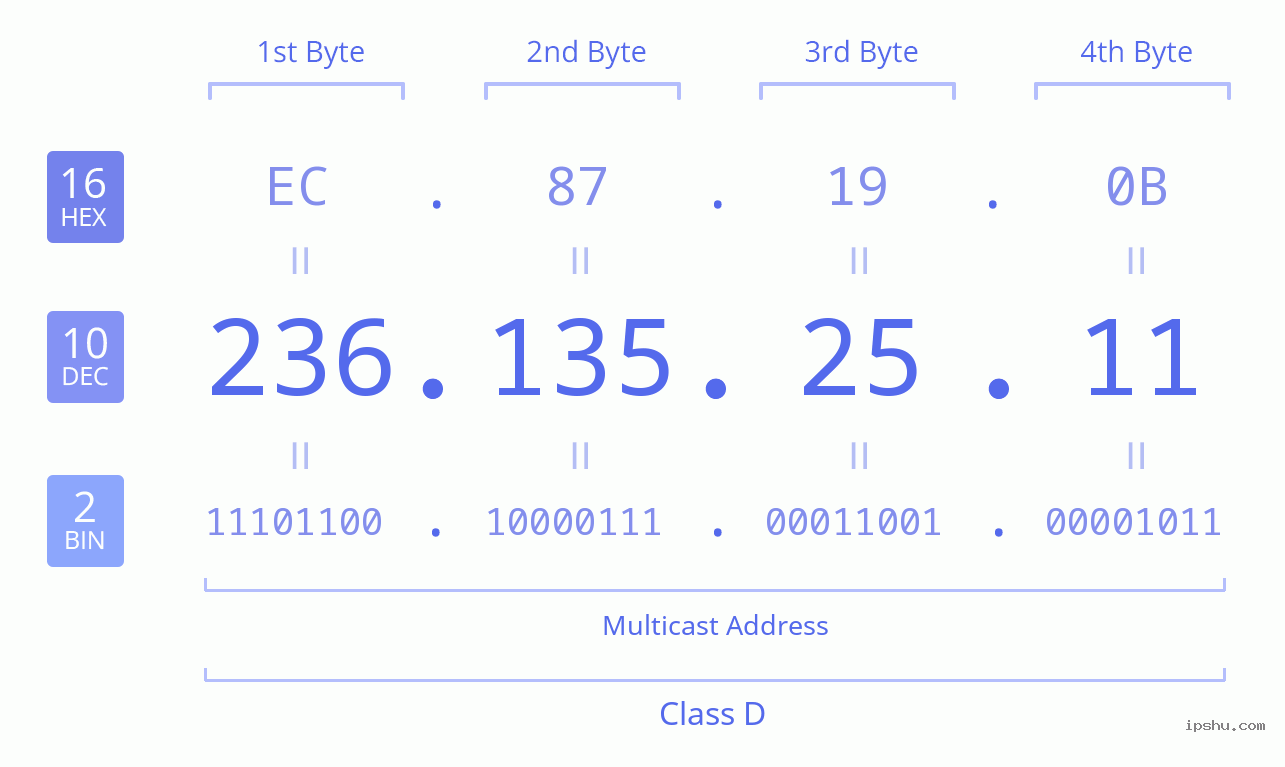 IPv4: 236.135.25.11 Network Class, Net ID, Host ID