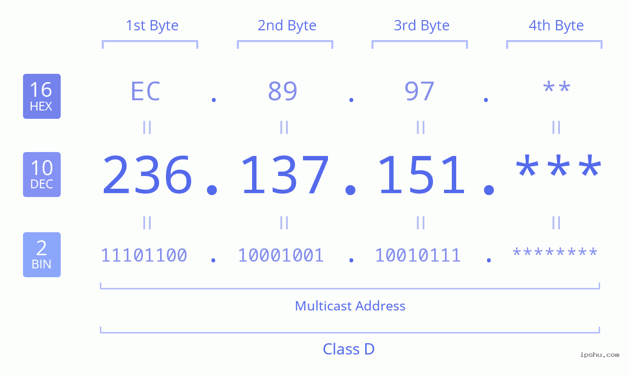 IPv4: 236.137.151 Network Class, Net ID, Host ID