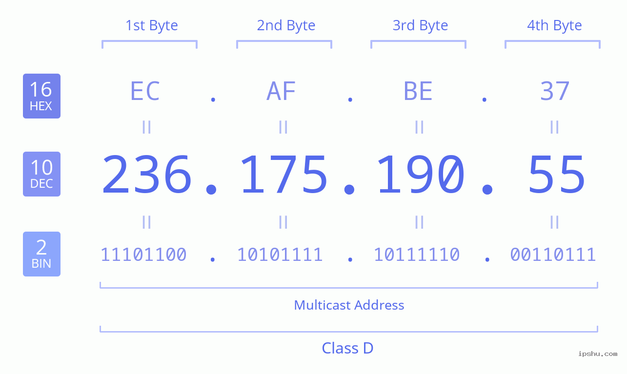 IPv4: 236.175.190.55 Network Class, Net ID, Host ID