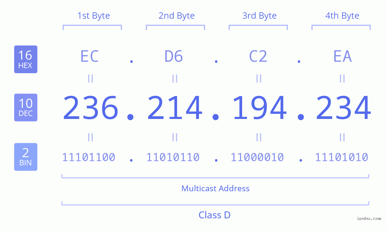 IPv4: 236.214.194.234 Network Class, Net ID, Host ID