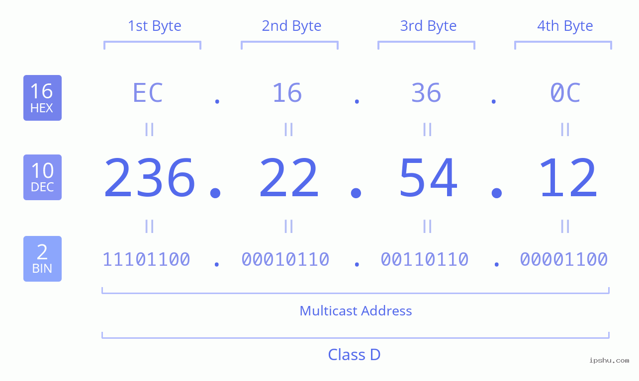 IPv4: 236.22.54.12 Network Class, Net ID, Host ID