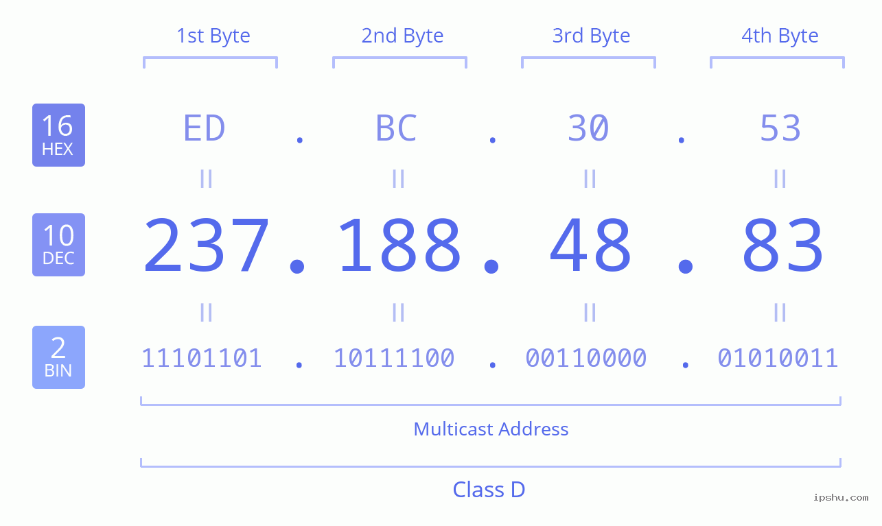 IPv4: 237.188.48.83 Network Class, Net ID, Host ID