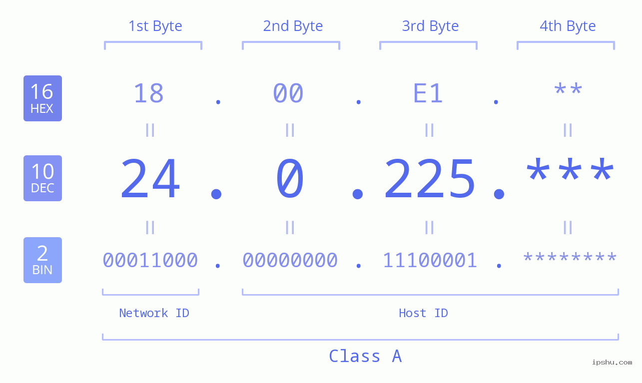 IP Address: 24.0.225 Data Structure Chart BIN DEC HEX IPv4: 24.0.225 Network Class, Net ID, Host ID