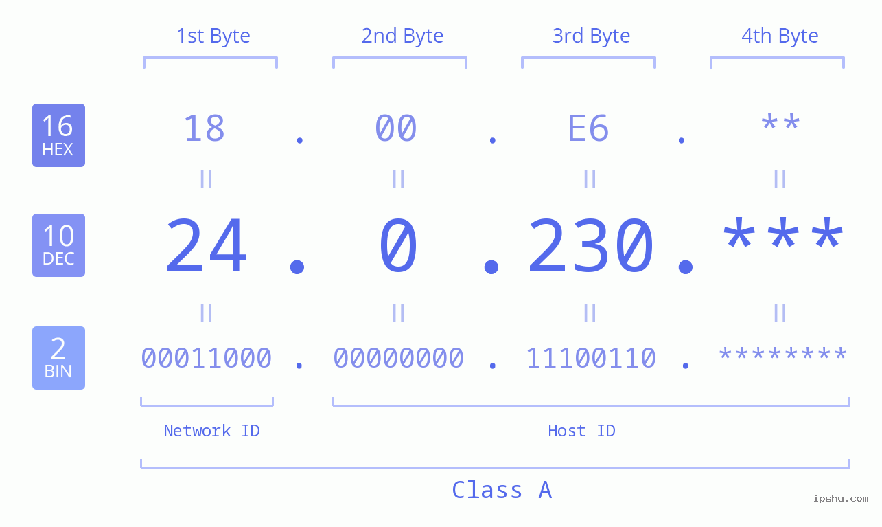 IPv4: 24.0.230 Network Class, Net ID, Host ID