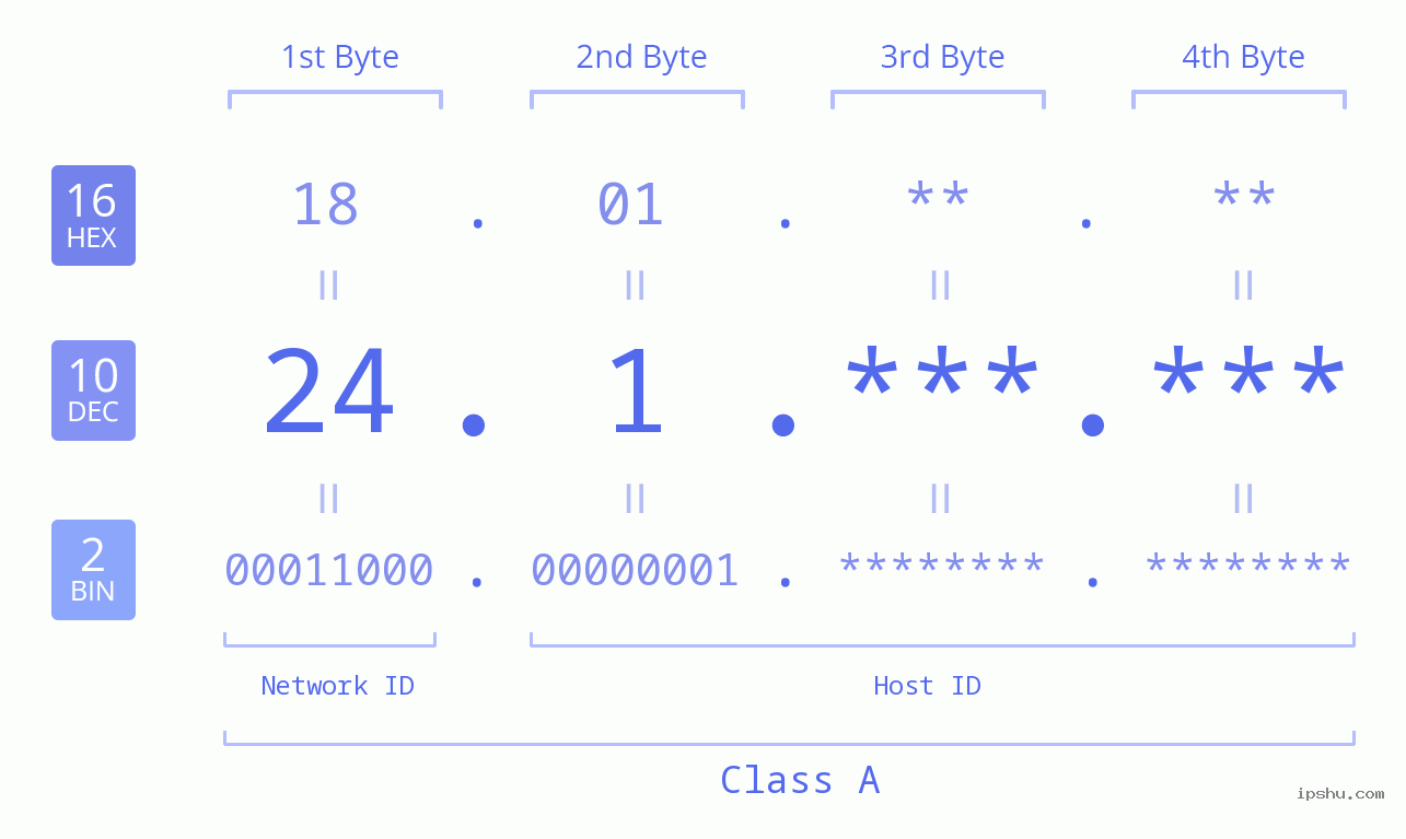 IPv4: 24.1 Network Class, Net ID, Host ID