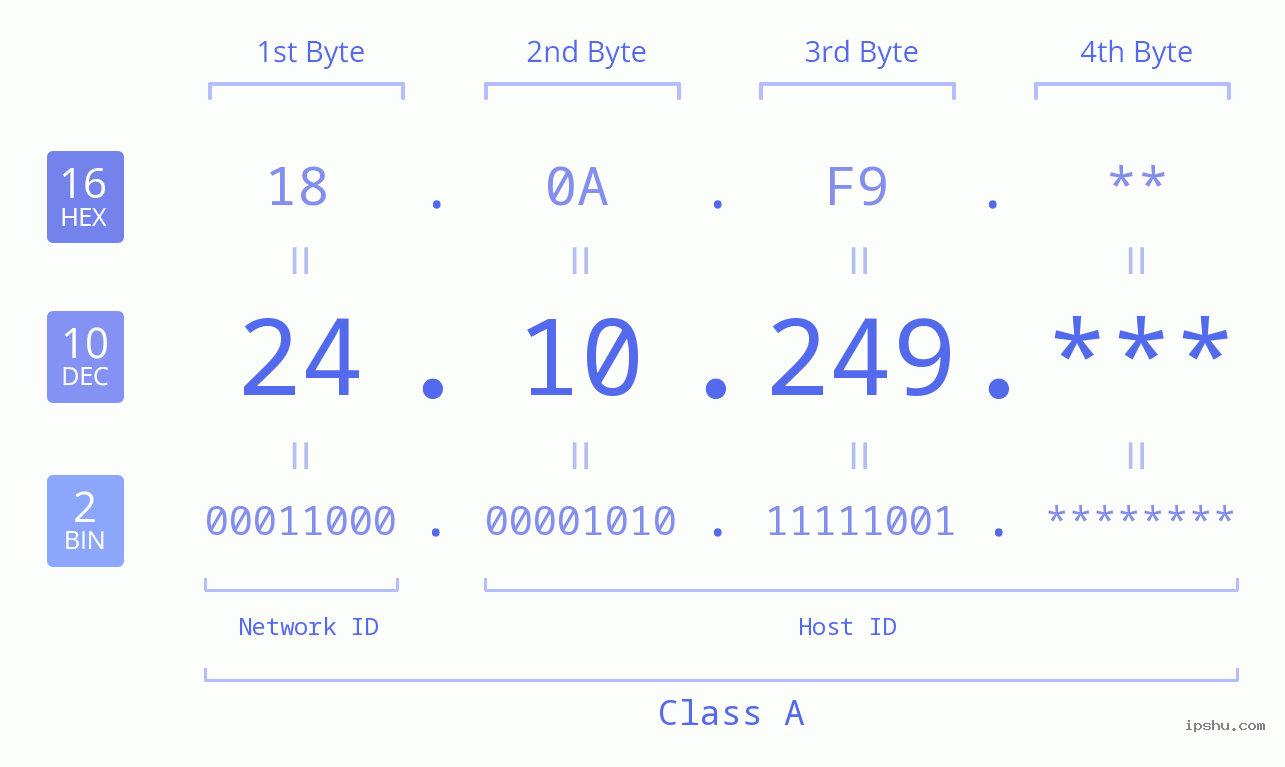 IP Address: 24.10.249 Data Structure Chart BIN DEC HEX IPv4: 24.10.249 Network Class, Net ID, Host ID