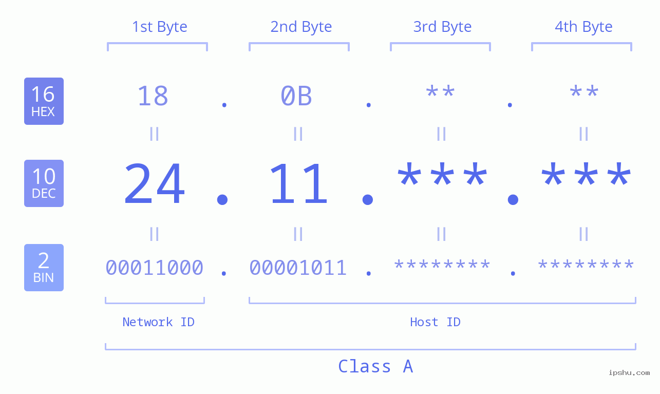 IPv4: 24.11 Network Class, Net ID, Host ID