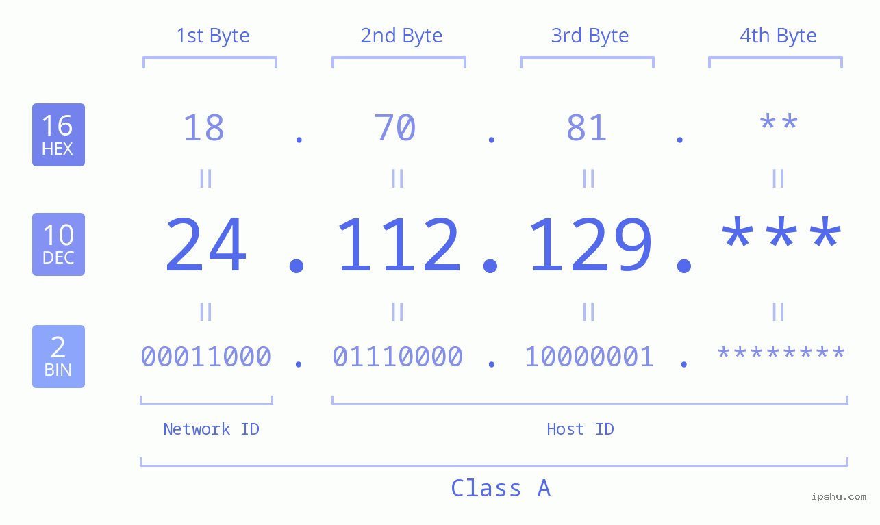 IPv4: 24.112.129 Network Class, Net ID, Host ID