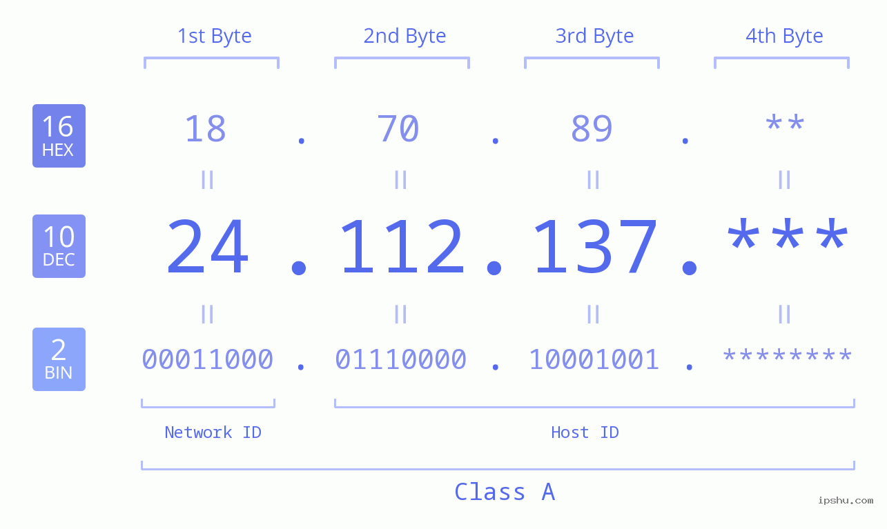 IP Address: 24.112.137 Data Structure Chart BIN DEC HEX IPv4: 24.112.137 Network Class, Net ID, Host ID