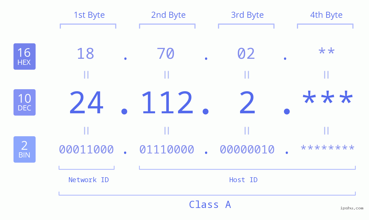 IPv4: 24.112.2 Network Class, Net ID, Host ID