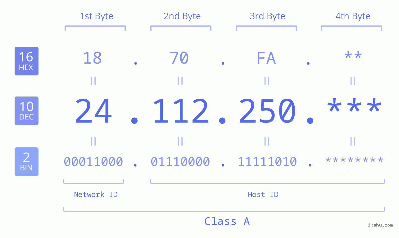 IPv4: 24.112.250 Network Class, Net ID, Host ID