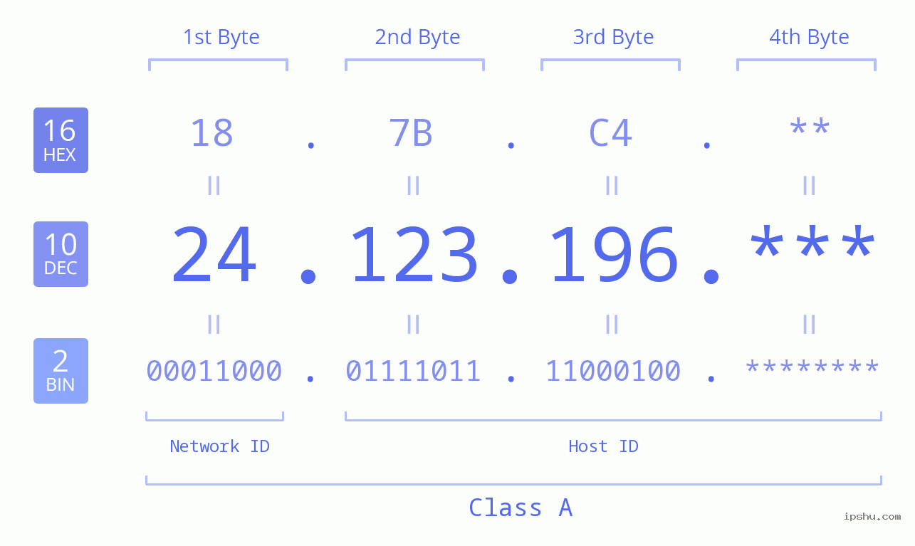 IP Address: 24.123.196 Data Structure Chart BIN DEC HEX IPv4: 24.123.196 Network Class, Net ID, Host ID