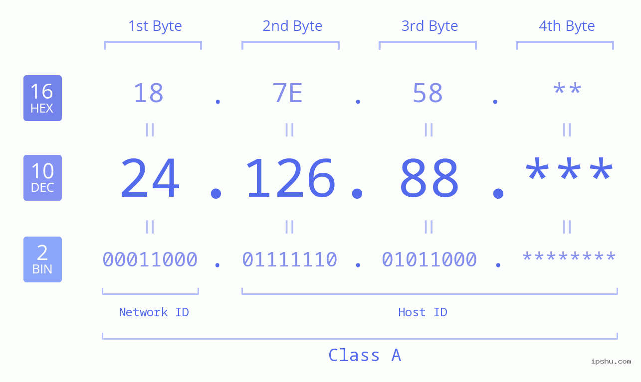 IP Address: 24.126.88 Data Structure Chart BIN DEC HEX IPv4: 24.126.88 Network Class, Net ID, Host ID