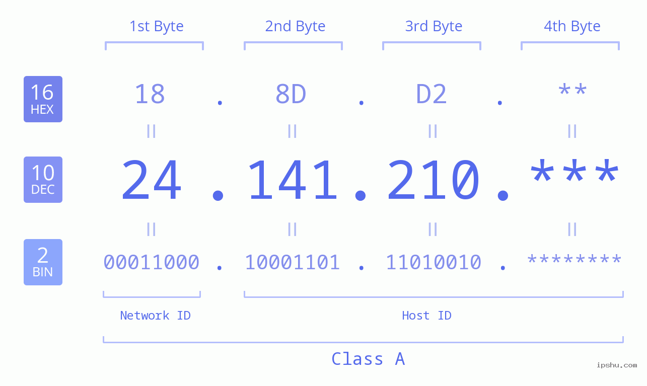 IP Address: 24.141.210 Data Structure Chart BIN DEC HEX IPv4: 24.141.210 Network Class, Net ID, Host ID