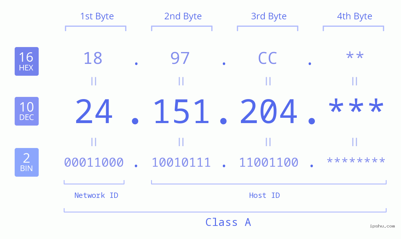 IP Address: 24.151.204 Data Structure Chart BIN DEC HEX IPv4: 24.151.204 Network Class, Net ID, Host ID
