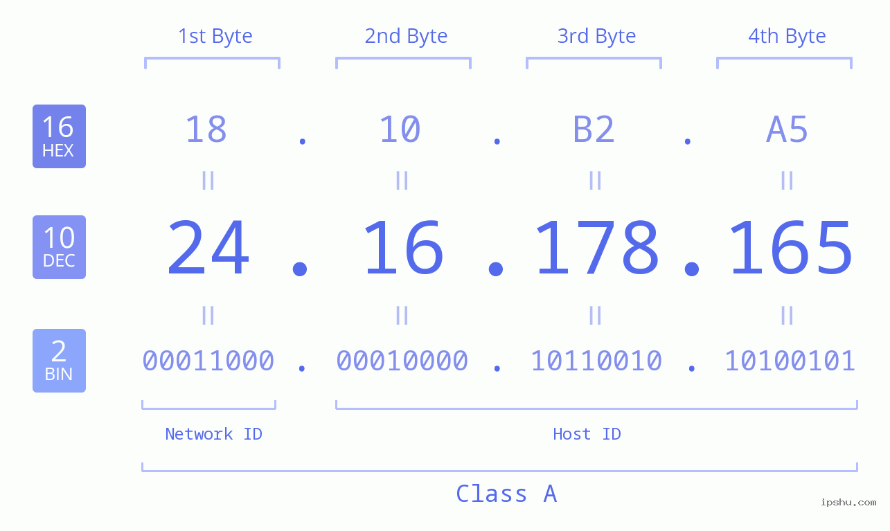 IPv4: 24.16.178.165 Network Class, Net ID, Host ID