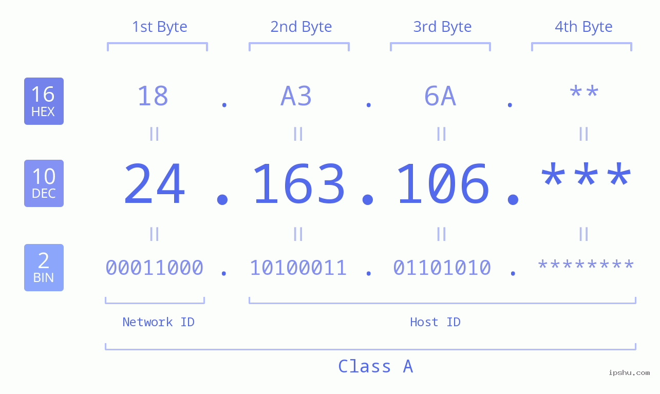IP Address: 24.163.106 Data Structure Chart BIN DEC HEX IPv4: 24.163.106 Network Class, Net ID, Host ID