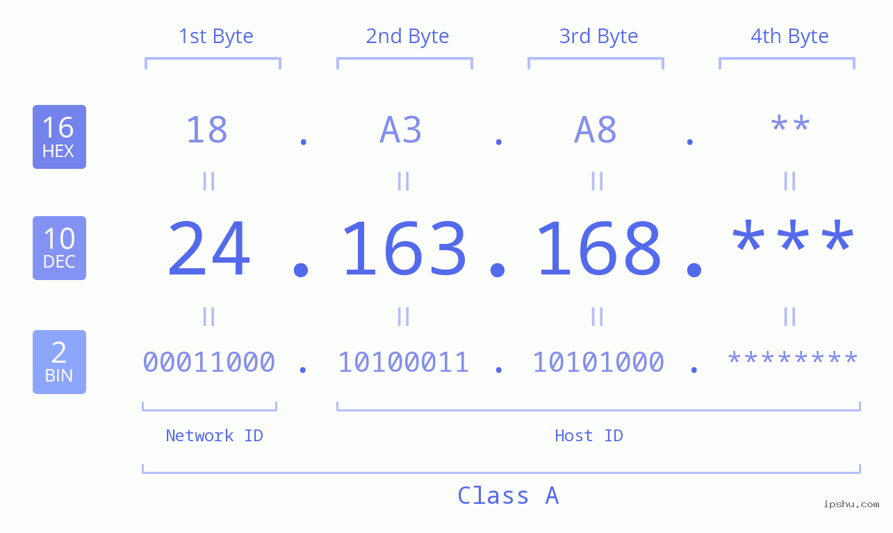 IP Address: 24.163.168 Data Structure Chart BIN DEC HEX IPv4: 24.163.168 Network Class, Net ID, Host ID