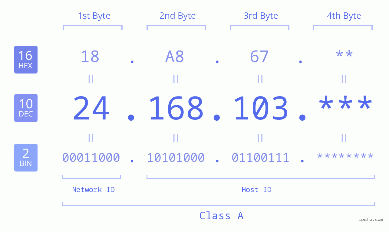 IP Address: 24.168.103 Data Structure Chart BIN DEC HEX IPv4: 24.168.103 Network Class, Net ID, Host ID
