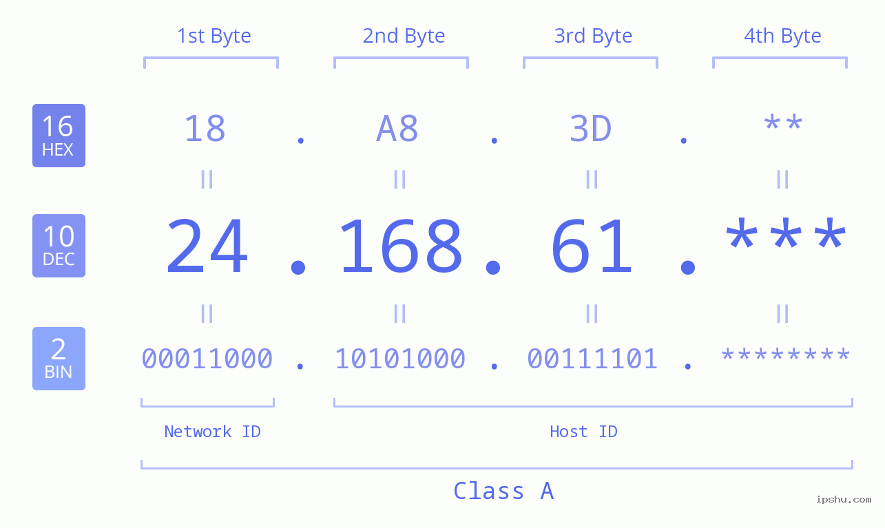 IP Address: 24.168.61 Data Structure Chart BIN DEC HEX IPv4: 24.168.61 Network Class, Net ID, Host ID