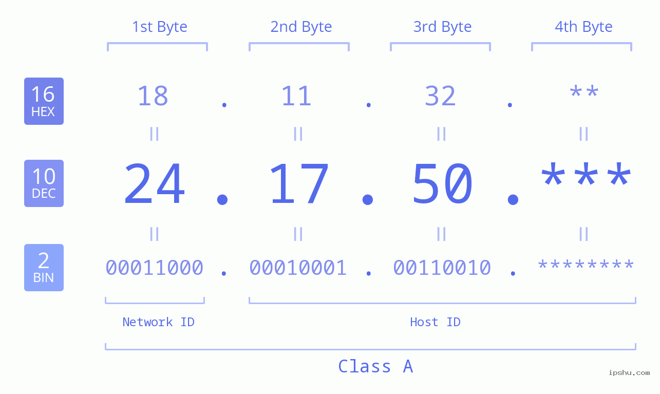 IP Address: 24.17.50 Data Structure Chart BIN DEC HEX IPv4: 24.17.50 Network Class, Net ID, Host ID